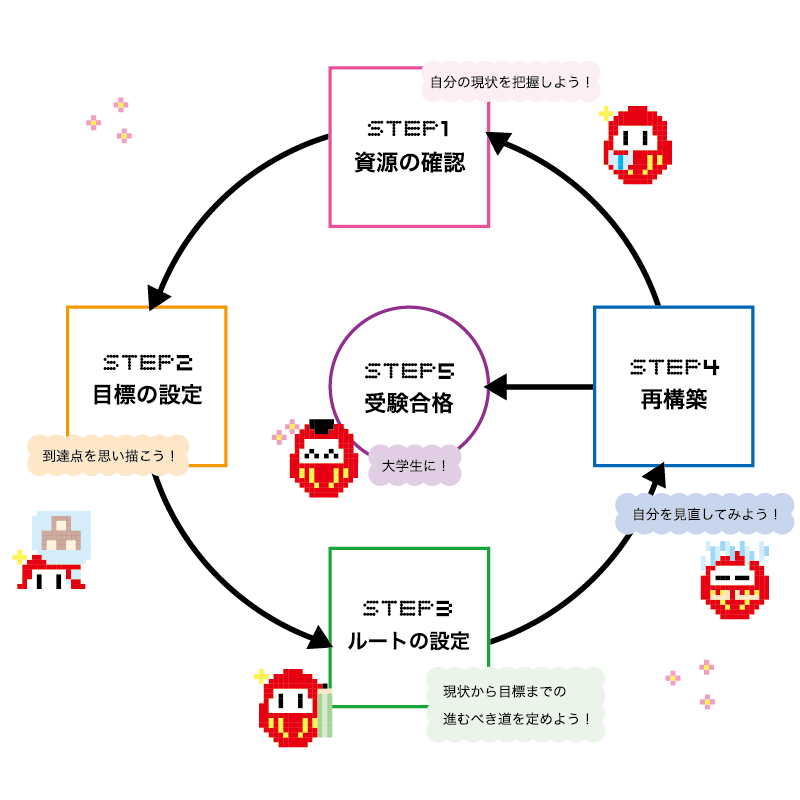 【高校2年生向け】合格計画~合格までの5つのステップ~