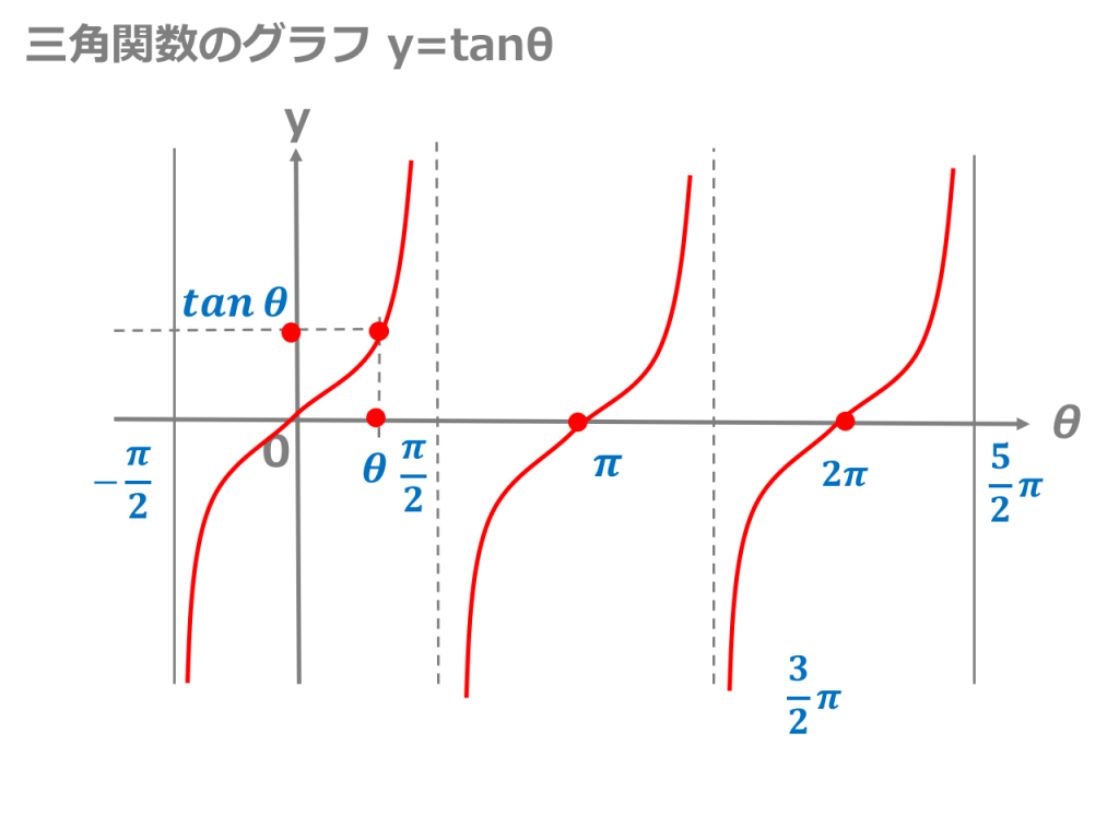 【3分でわかる！】様々な三角関数のグラフの描き方