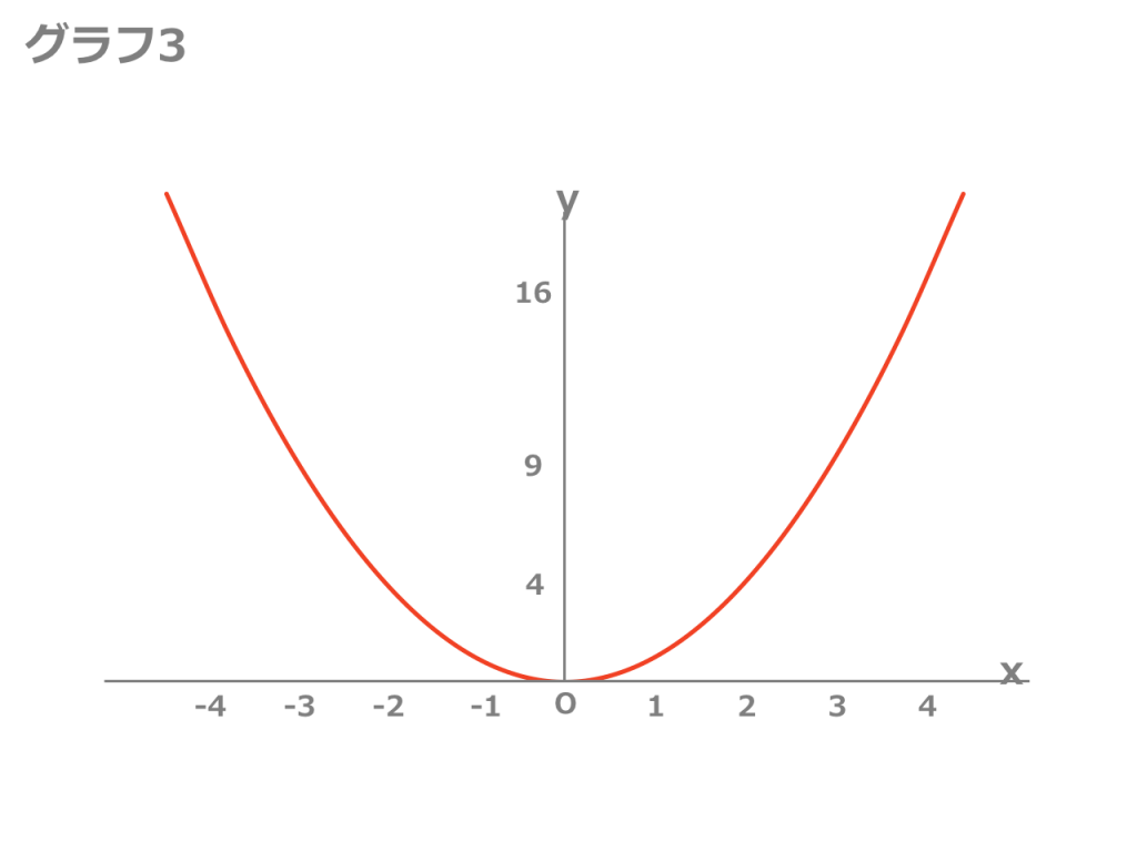 3分で分かる 2次関数のグラフの描き方をわかりやすく 合格サプリ