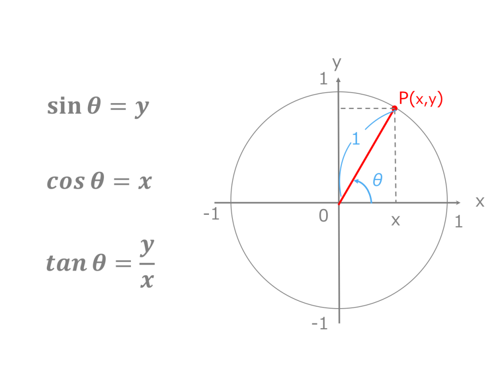 【3分でわかる！】三角関数の角度の求め方、方程式の解き方
