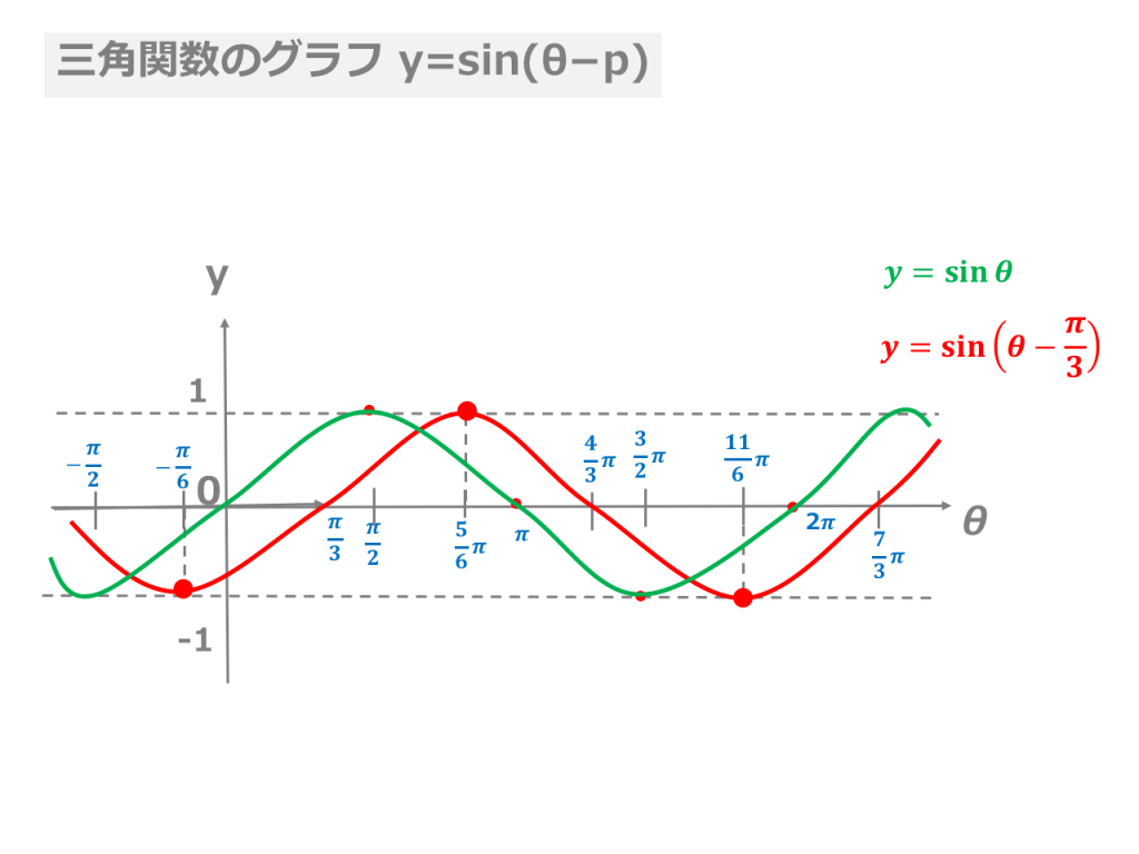 【3分でわかる！】様々な三角関数のグラフの描き方