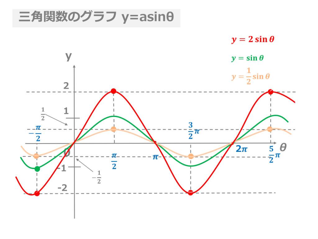 3分でわかる 三角関数のグラフの描き方 合格サプリ