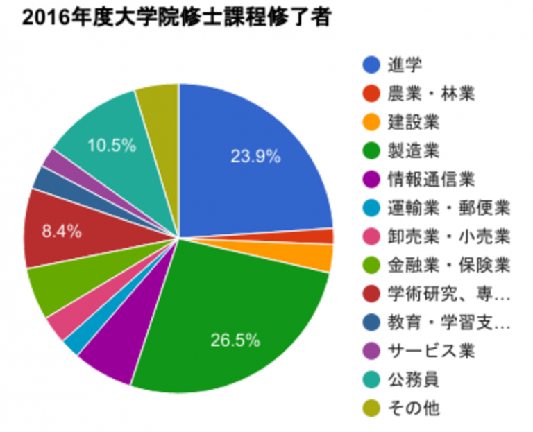 現役東大生が語る、東大農学部の実態～時間割から就職先まで！～ - 合格サプリ