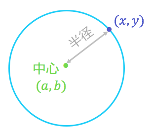 円の方程式