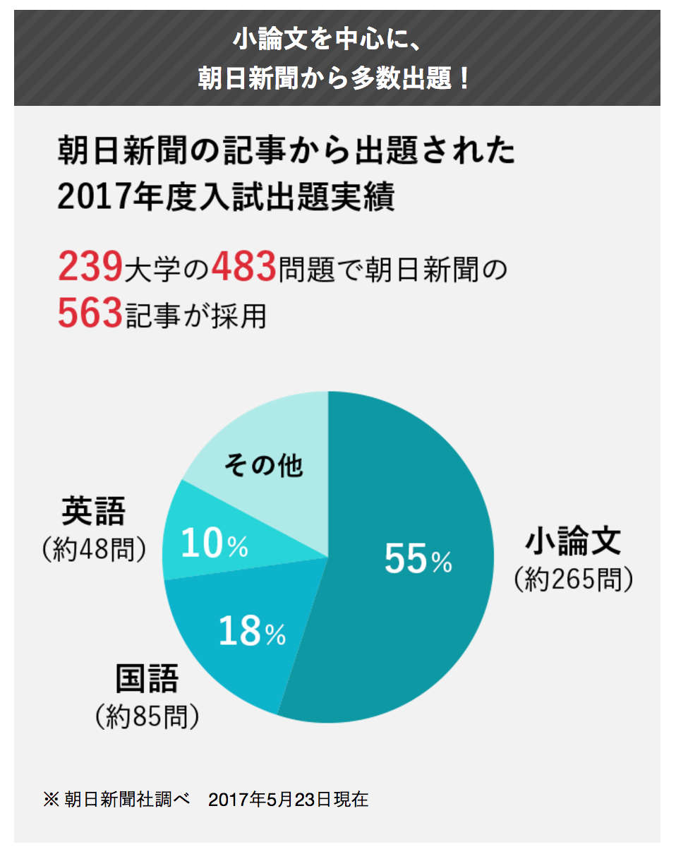 小論文の書き方を徹底解説!朝日新聞から出題された大学入試問題付き