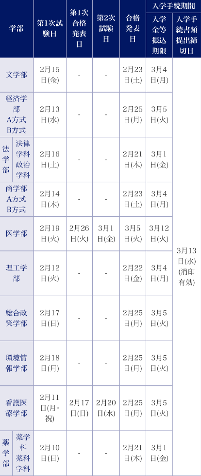 19年最新 慶應義塾大学の試験日程と試験当日の流れと注意点 合格サプリ