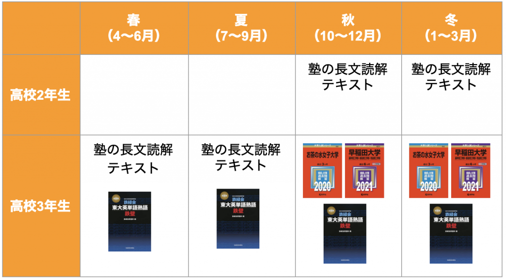 化学 科学 英語 教科書まとめ売り バラ売り可