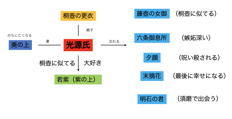 【相関図でわかる!】源氏物語の登場人物・人間関係をわかりやすく解説 合格サプリ 【相関図でわかる!】源氏物語の登場人物・人間関係をわかりやすく解説 合格サプリ