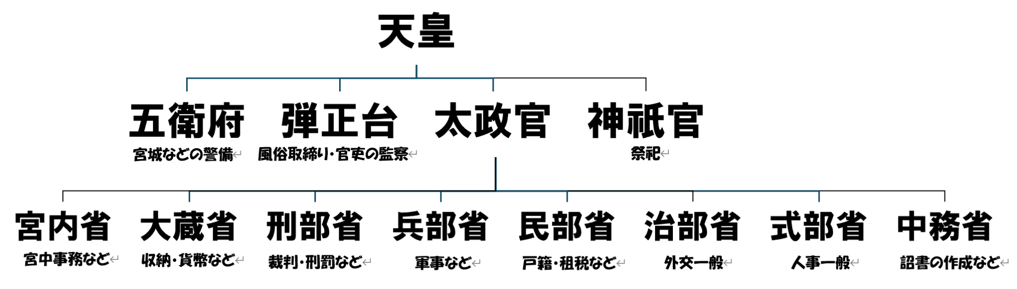 【3分でわかる日本史】律令制度をわかりやすく解説! - 合格サプリ