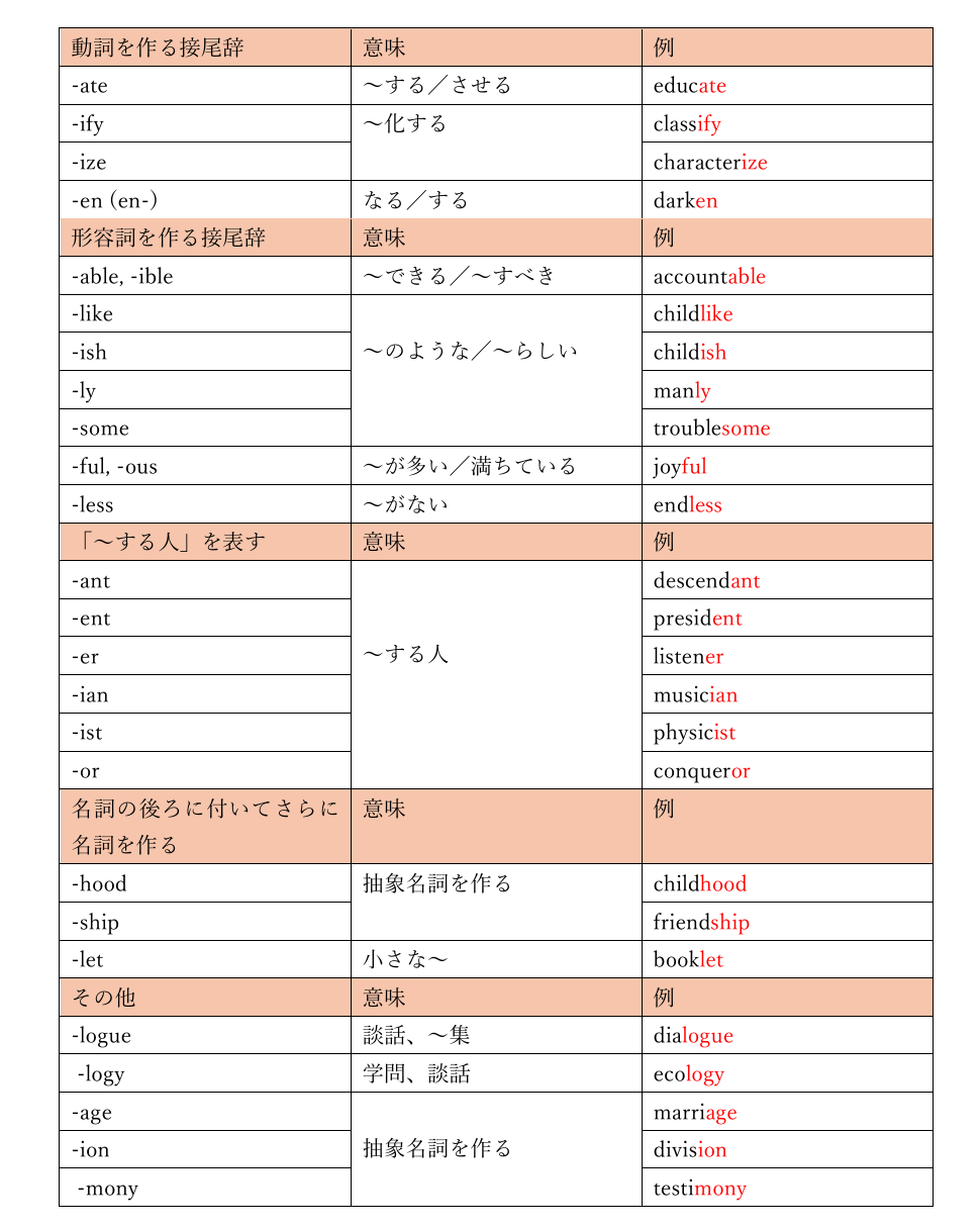 英単語 接頭辞の一覧 使用頻度順 英語 接頭語 一覧 Mnada 